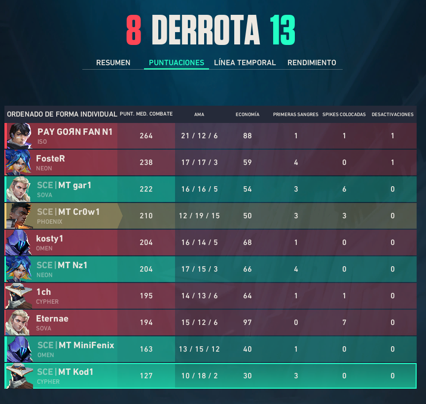 Cr0w__val's tweet photo. Segundo game contra #Sirsepias ggs https://t.co/beqC8Rk8MO