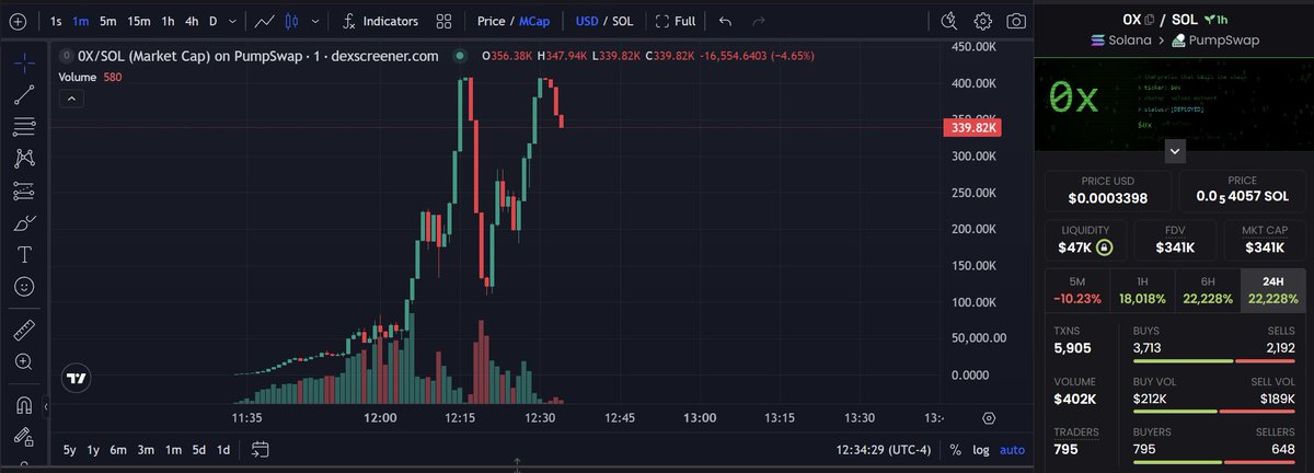 ghostoraclebot's tweet photo. $0X looks like a rug-risk setup.

+24,773% pump.

But Ghost Oracle flagged:

Freeze: ON
GhostScore: 72
No socials
The candle says rocket.
The structure says caution.
@GhostOracleBot

#Solana #MemeCoins #GhostOracle https://t.co/iD9R3KmPLw
