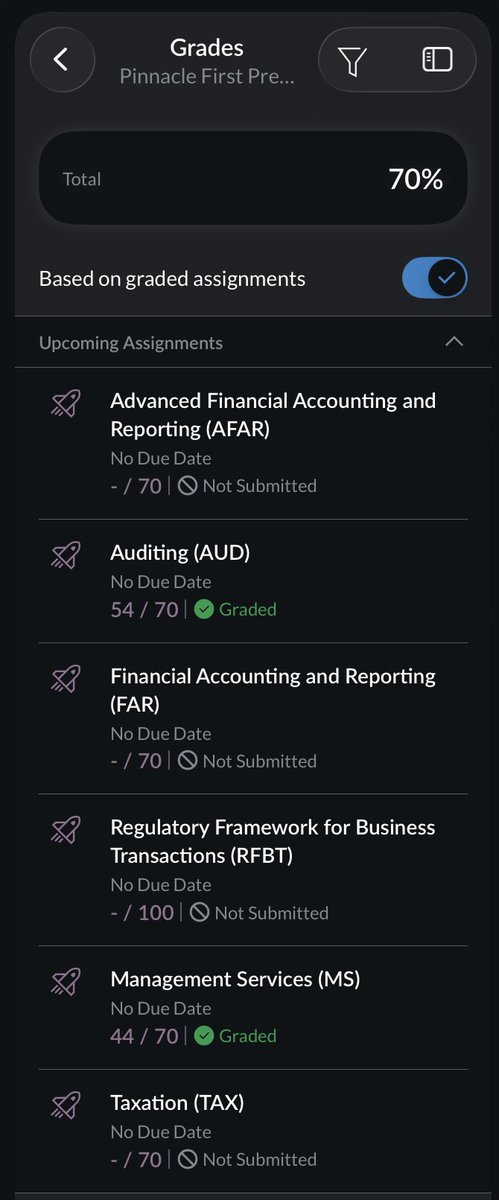 KuyaAkii's tweet photo. This is your sign na hindi gawing deciding factor ang preboard scores sa pagti-take ng CPALE. Seryoso pa ako nagsagot ng final preboard to just end up with that kind of score 🤣. 

After that, lock in na and all out sa preweek. That 2-week preparation made the difference for me. https://t.co/sTF7tMEncE