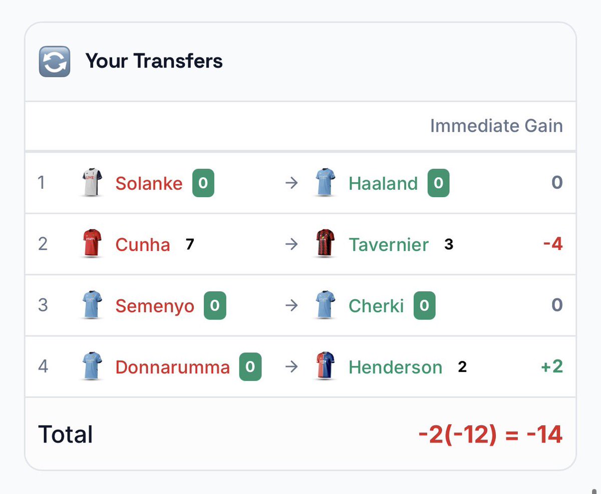 FPL_Kid's tweet photo. Currently on a negative swing of about 40 points. So that’s loads of fun. 💀

Would have started Cunha (7 points) and Szob (13 points)
Wouldn’t have taken out Solanke for Haaland and stuck with my FT to Gyokeres (16 points) 

All this pain for a -12 #FPL #FPHELL https://t.co/TIkqVdfD1j