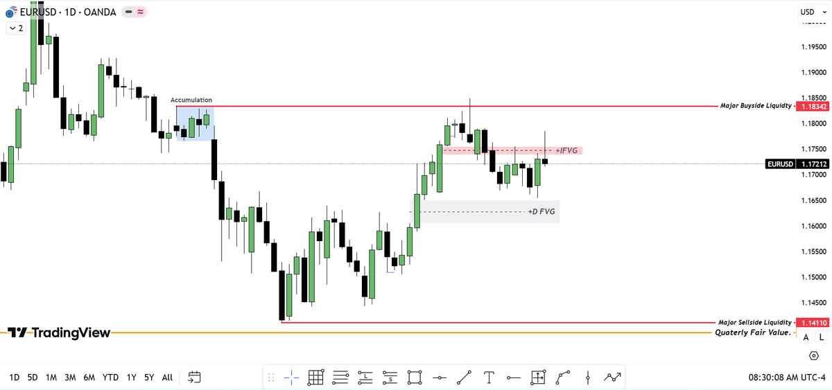 tradingescape_'s tweet photo. Weekly Outlook $EURUSD 
Expecting lower prices this week https://t.co/fR0YeQot0y