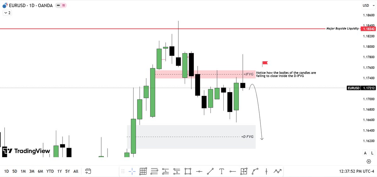 tradingescape_'s tweet photo. Weekly Outlook $EURUSD 
Expecting lower prices this week https://t.co/fR0YeQot0y