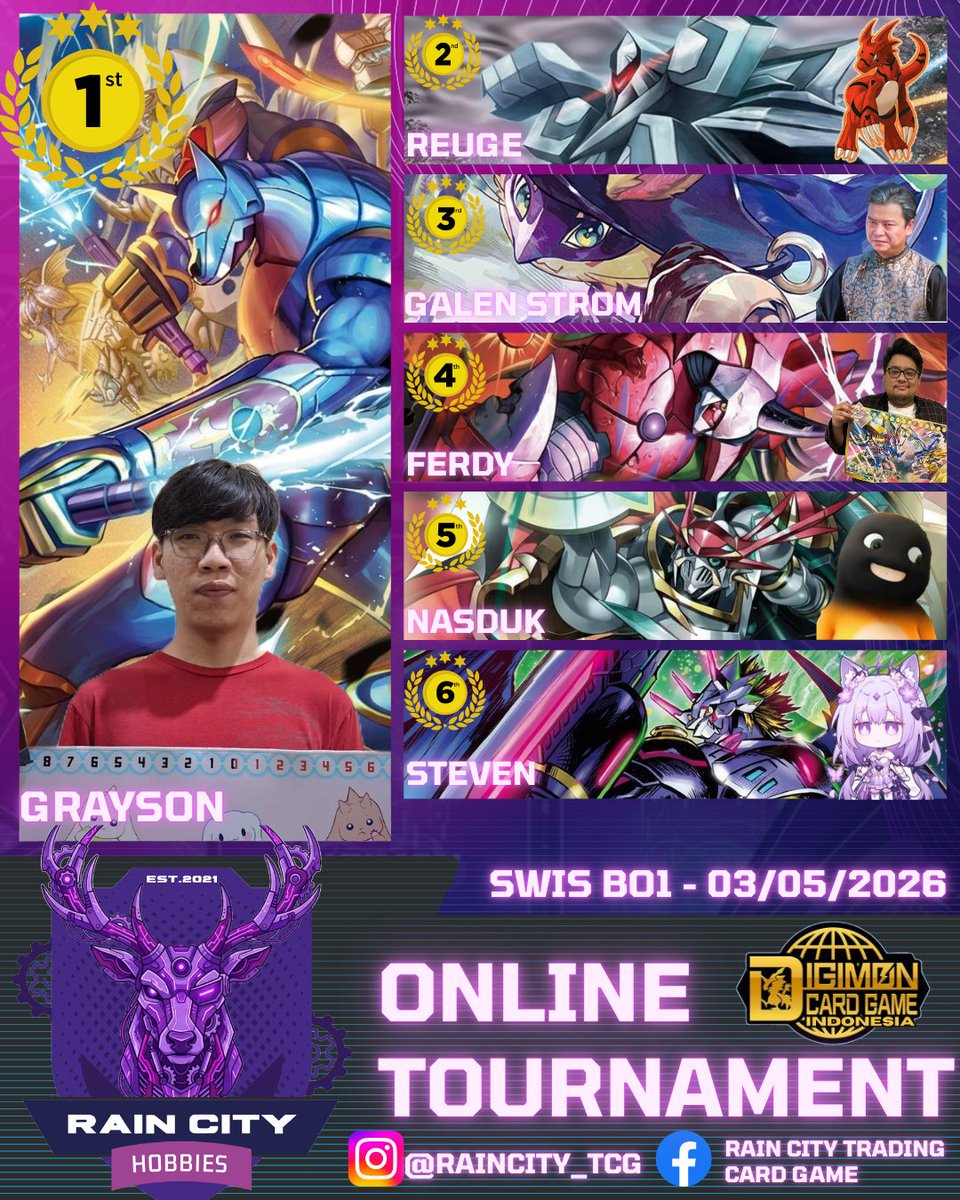 KarsyahHidayat's tweet image. Rain City
Digimon Card Game
Online Tournament

03 MAY 2026
6 Tamers - BO1

Congratulation !!!!
1st. GRAYSON - MAGNAGARURUMON DECK
2nd. REUGE - ROYAL KNIGHTS DECK

Discord :
discord.gg/UndQnUZkTv

#digimon #digimoncardgame #デジカ #デジモンカードゲーム #デジモン