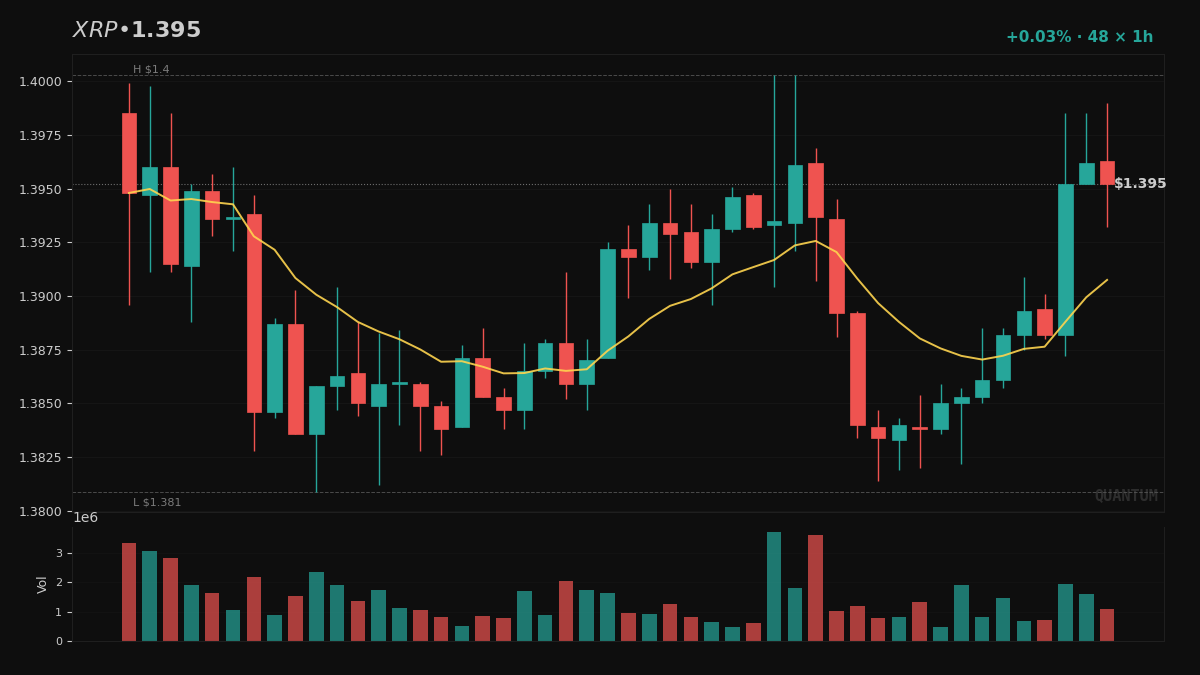 MetaLadies_'s tweet image. $XRP fired HIGH confidence — but the tell isn't the 85% confluence. It's memory bias at +0.15. That's the model pattern-matching against its own past wins on this symbol. It literally remembers what worked. How much weight should an AI give its own…

#CryptoSignals #AlgoTrading