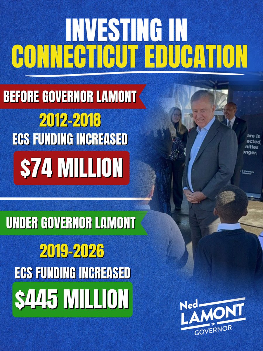 NedLamont's tweet image. Since taking office, we’ve boosted Education Cost Sharing funding by over $400 million. Investing in our kids has been and will always be a top priority.
#Education #TeamLamont #NedforCT