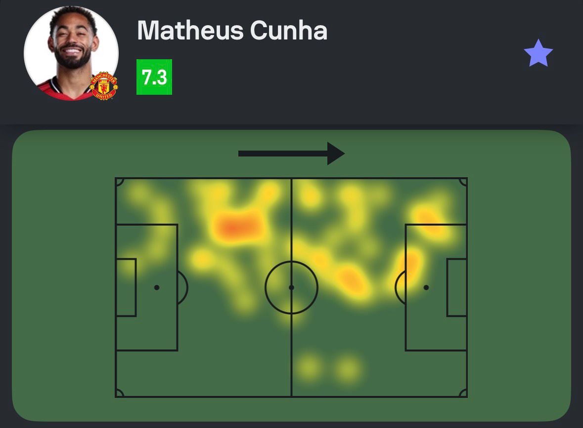 SofascoreBR's tweet image. #PremierLeague 🏴󠁧󠁢󠁥󠁮󠁧󠁿

Matheus Cunha em Manchester United 3-2 Liverpool:

⚽️ 1 gol
👟 3 finalizações (1 no gol)
💨 2/3 dribles certos
💪 4/9 duelos ganhos
🦾 5 bolas recuperadas (!)
💯 Nota Sofascore 7.3
