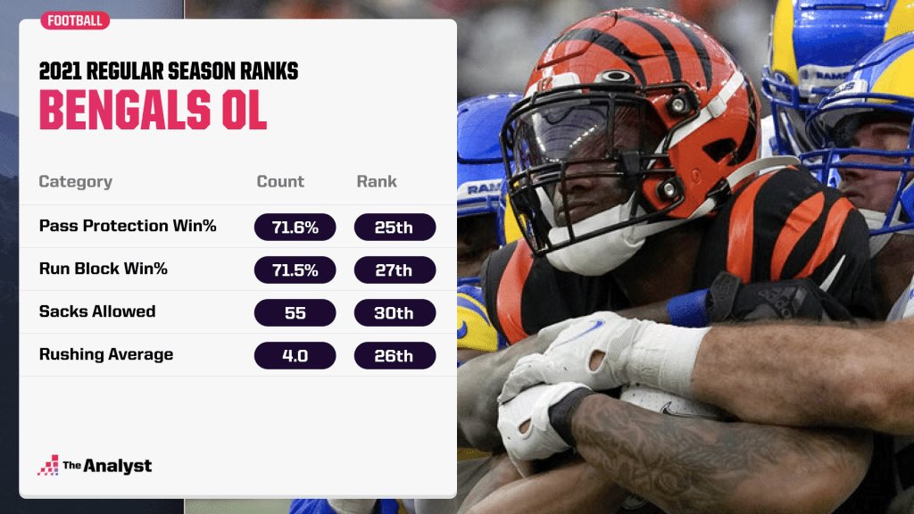 Enigma_fy's tweet photo. @areyoukaedingme @Herbo4President @TheFlockOpinion Doesn’t include playoff stats, which ranked the OLine 31/32 lmao. Their PFF rankings were all dead last by then 😂

So yes, it was a by far worse line, and even then gives herb 0 excuses for 0 playoff wins. He’s not anywhere near t5 convos anymore https://t.co/5FbjXlIlTj