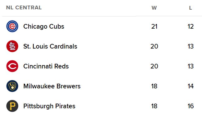 CodifyBaseball's tweet photo. Combined Records, Teams In Each Division:
  97-68 NL CENTRAL 😮
  86-78 AL EAST
  82-82 NL WEST
  79-88 NL EAST
  79-89 AL CENTRAL
  75-93 AL WEST https://t.co/Q0SqOQY7WC