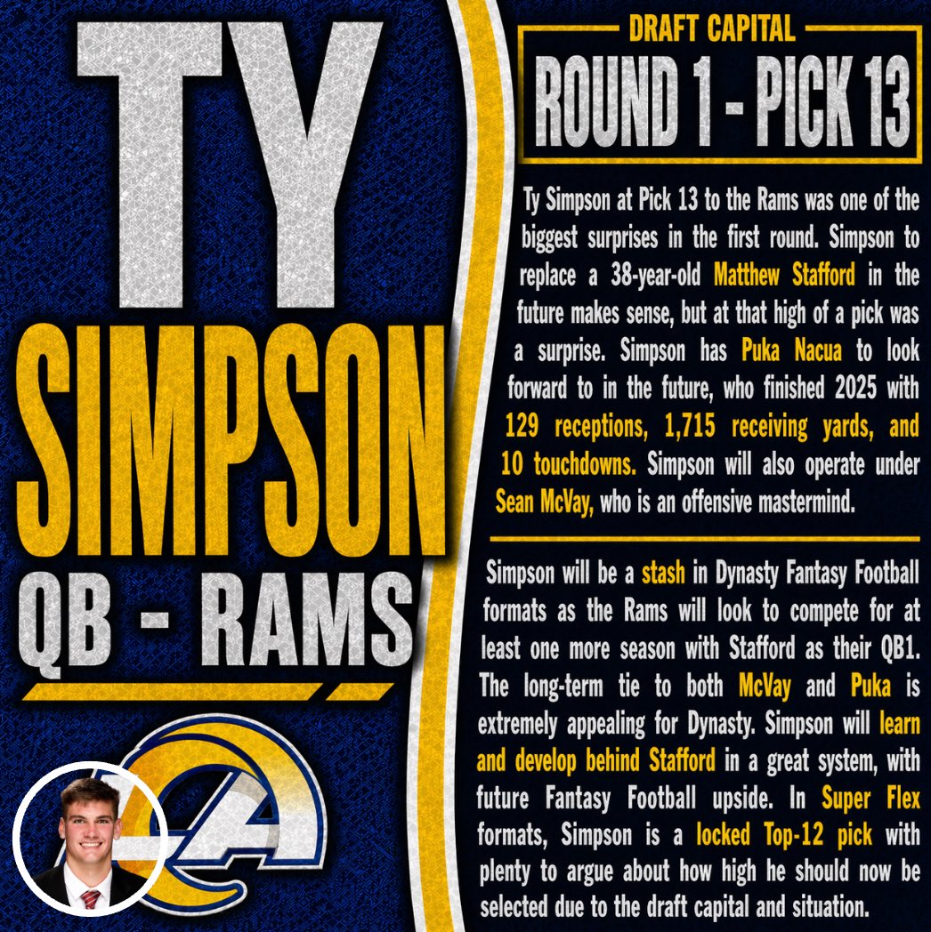 P2WFantasy's tweet image. Ty Simpson 

Alabama ➡️ LA Rams 

✅ Great Draft Capital 
✅ Learn + Develop behind Stafford 
✅ Longterm tie to McVay + Puka 

#nfl #nfldraft #fantasyfootball #larams