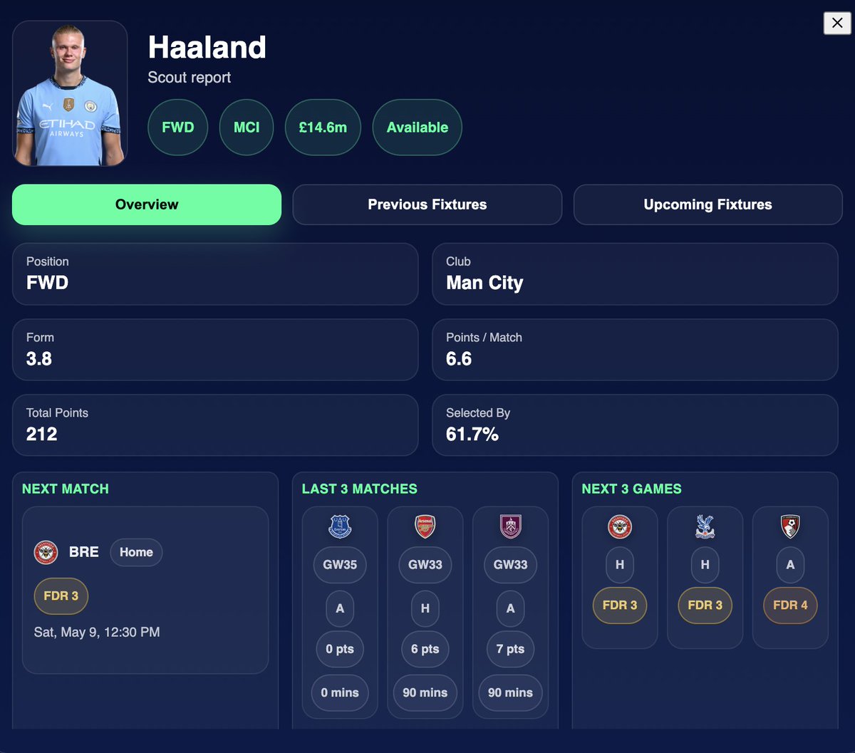 ffbgame's tweet image. Haaland TC for #DGW 🧢 

⚽️ Scoring boots back on
🔥 City in top form
🧠 No brainer, surely

#Haaland #FFBGame #ComingSoon #FPL #PremierLeague #Solana #SolanaGaming
