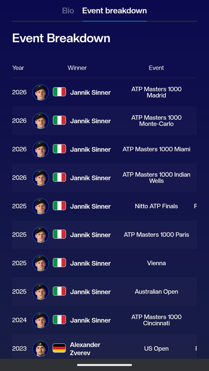 A_Adebote's tweet image. Each time this match-up comes along, I really feel for Zverev. Cause how does this not mess with your mind...
In 2026 alone you've lost to the same guy 4 times!!!
Not since 2023 have you beaten him.
#Sinner #Zverev #Madrid