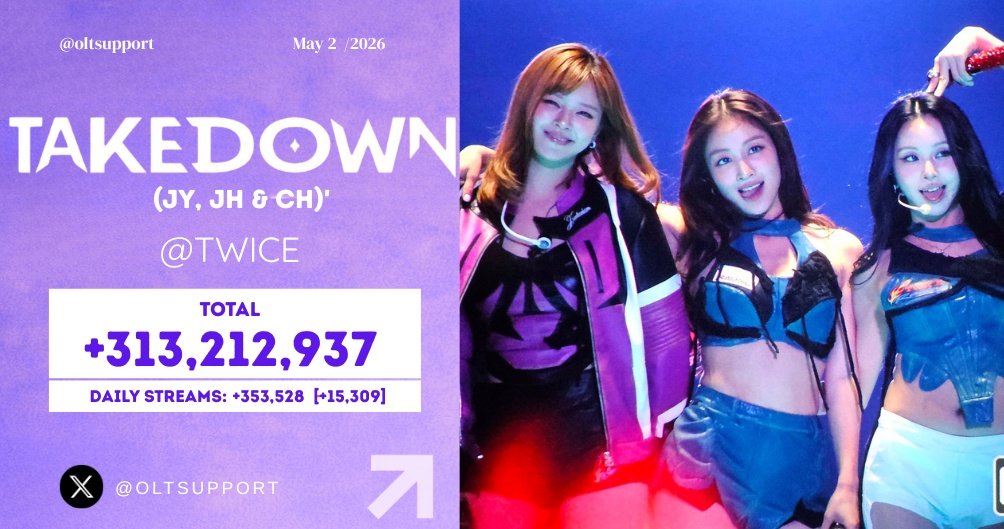 OLTSupport's tweet image. TAKEDOWN ( JEONGYEON, JIHYO, CHAEYOUNG) by #TWICE continue to rise daily streams on Spotify

28/04: +296,867 [+7,214]
29/04: +310,537  [+13,670]
30/04: +326,434  [+15,897] 
01/05: +338,219  [+11,785] 
02/05: +353,528  [+15,309] 🐶🦄🐯⚡