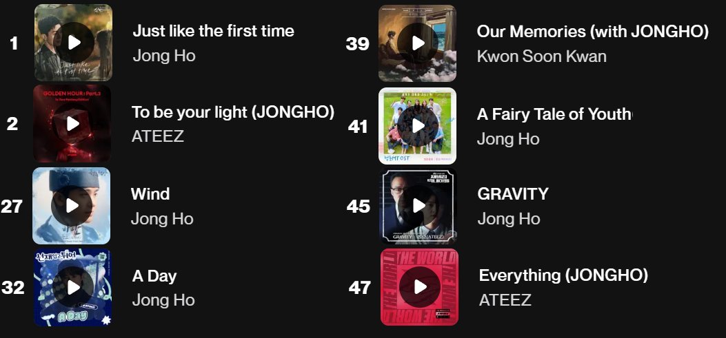 1024Shazam's tweet image. Top 200:

Philippines:
Just like the first time (JH OST)- 1(=)
To Be Your Light- 2(=)
Wind (JH OST)- 27(-3)
A day (JH OST)- 32(=)
Our Memories (ft. KSK)- 39(+2)
A Fairytale of Youth (JH OST)- 41(-2)
GRAVITY (JH OST)- 45(=)
Everything- 47(-1)

#ATEEZ #에이티즈 #JONGHO