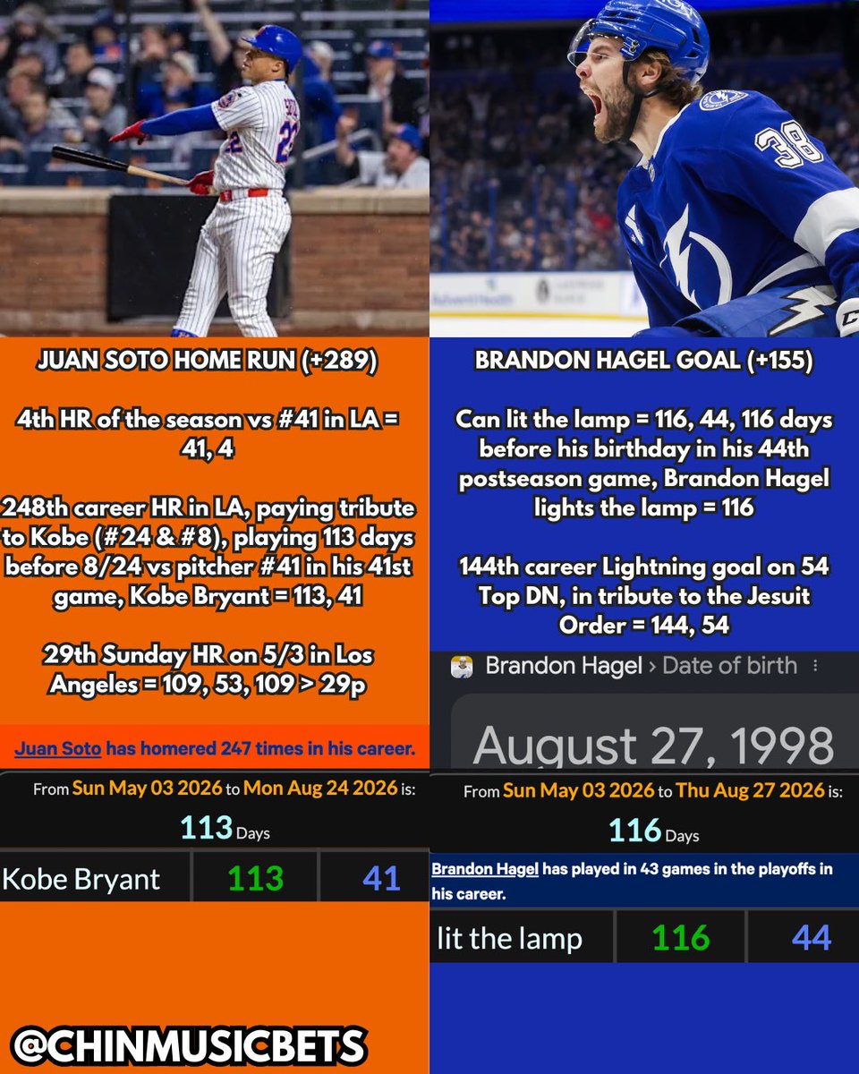 ChinMusicbets's tweet image. MLB X NHL PROPS ⚾️🏒
_________________________
Juan Soto HR (+289)
#LGM   

Brandon Hagel Goal (+155)
#GoBolts               
_________________________
2 of my favs for the TL, let’s end the wknd with a 🧹

#Gematria #NHL #MLB #Sports