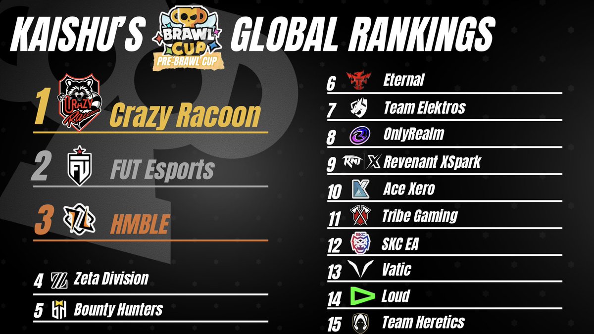 KaishuBS's tweet image. My global rankings following BSEN's
#brawlstars #brawlstarsesports #bsc #brawlcup