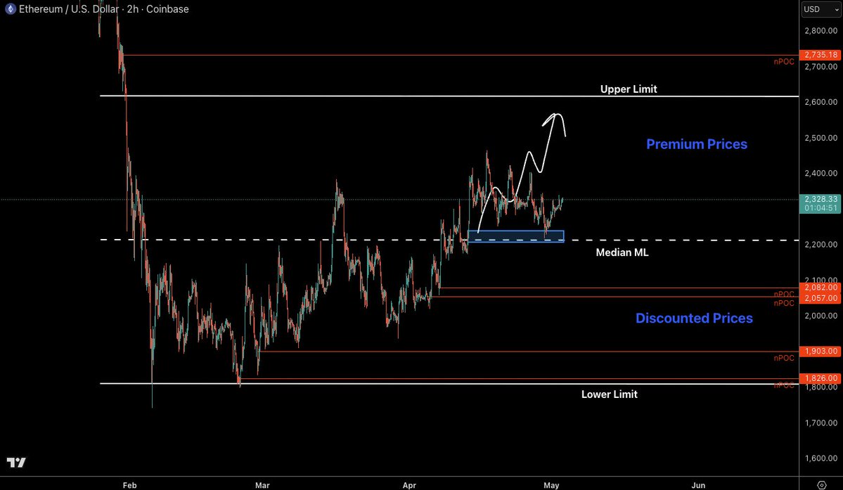 CastilloTrading's tweet image. $ETH still holding Median ML support for now. As long as we can stay above this level I think we are good for higher. 

Below Median ML, range lows likely incoming. But for now, I continue to look for higher and targets of Upper Limit and higher Premium Prices.

#Ethereum