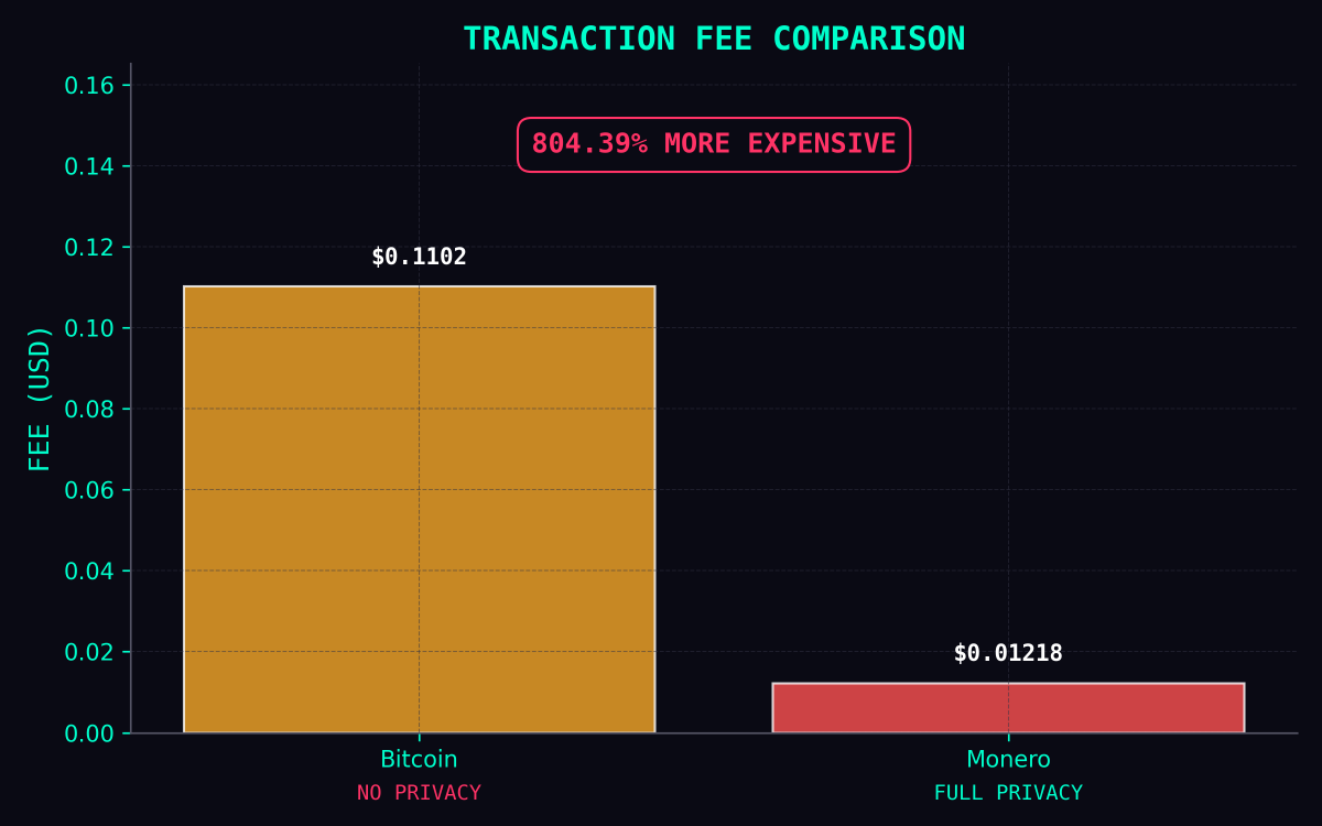 MoneroFees's tweet image. Updated Bitcoin vs Monero transaction fees: 

#Bitcoin: 0.1102 USD
#Monero: 0.01218 USD

It costs ~804.39% more to transact on bitcoin with 0 privacy!

Switch to #Monero where you don't have to pay large tx fees or get arrested for your transaction history! 

 (Swap below 👇)