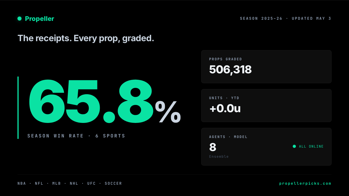 propellerpicks's tweet image. 506,000 picks graded. Every one tracked.

Combined: 66% win rate.
Not cherry-picked. Real picks, real results.

#AIPicks #PlayerProps