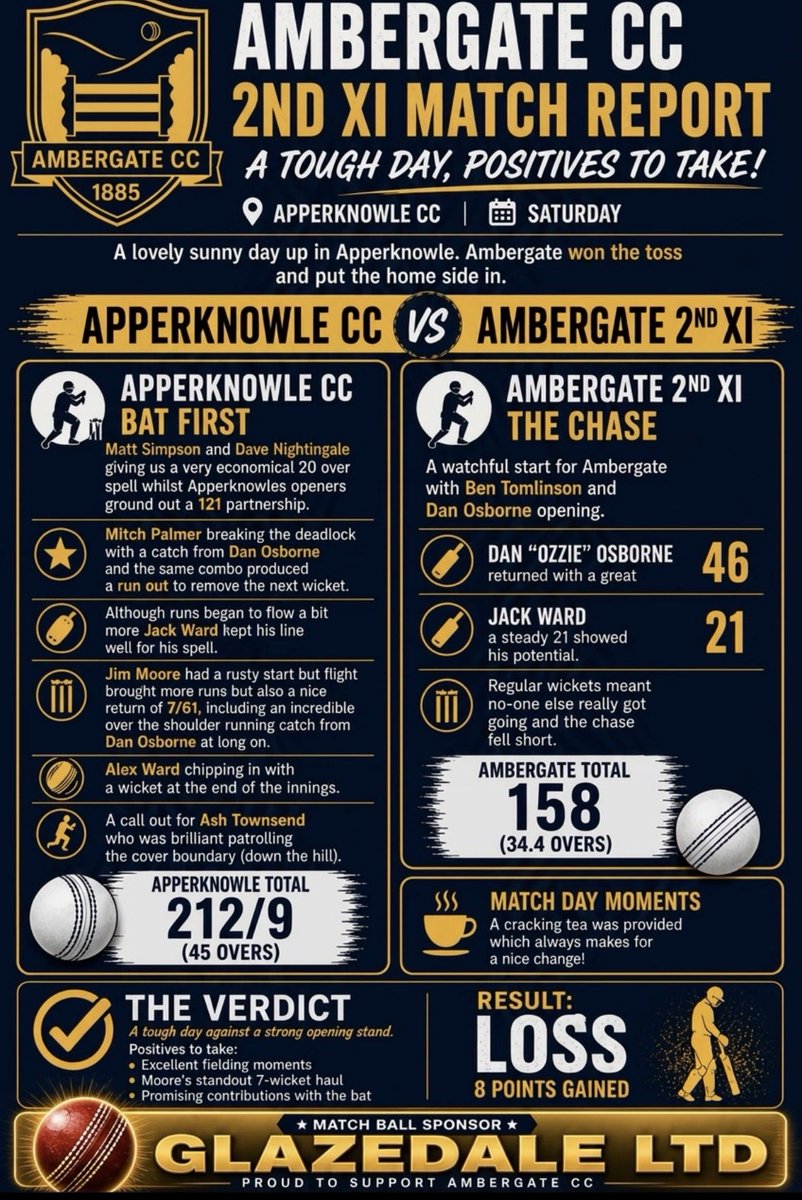 AmbergateCC's tweet photo. Match reports

Well done to 1XI on their win. 
Commiserations to 2XI but some great bowling https://t.co/sIIBapKZew