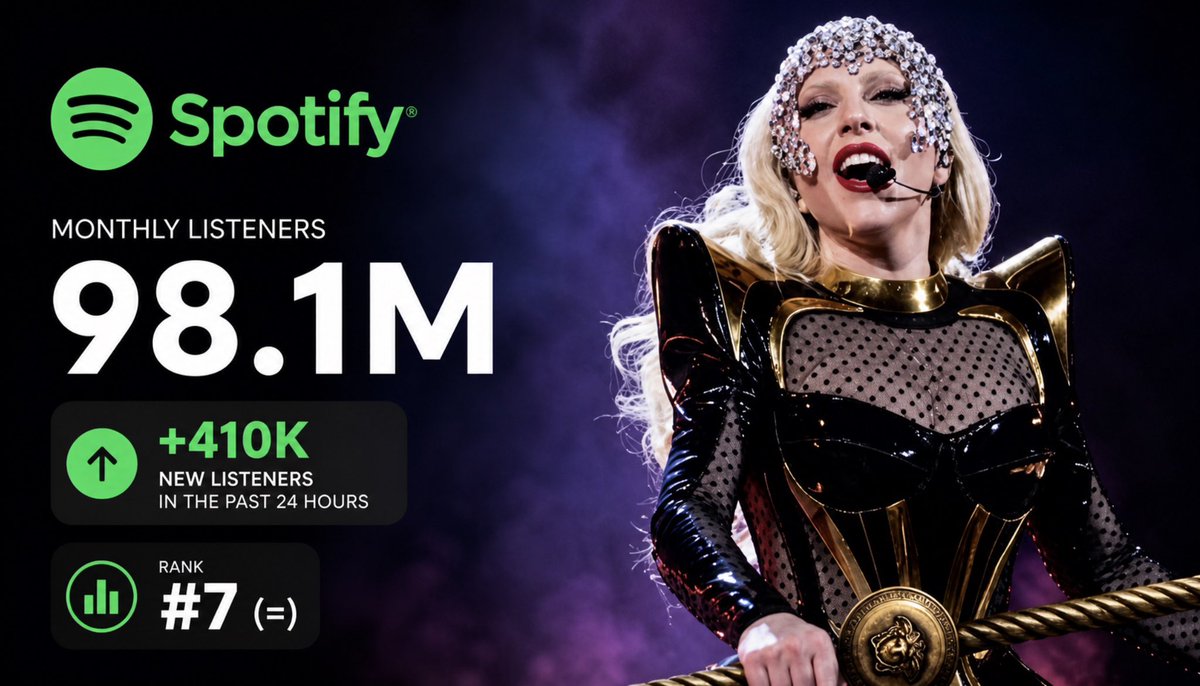 Lady Gaga Charts tweet media