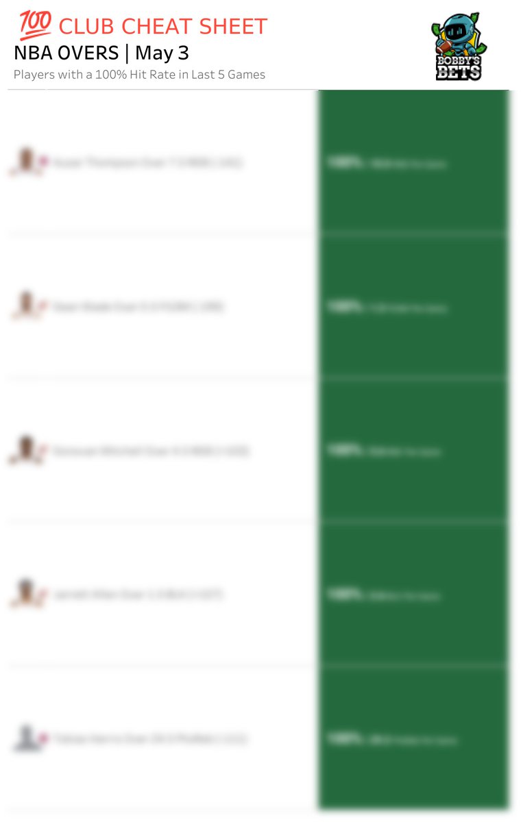BobbyBetBot's tweet image. NBA 100% Club
Players with a perfect prop record over their last 5 games

🔓 Full sheet: BobbysBets.com

#NBA #PlayerProps #NBABets