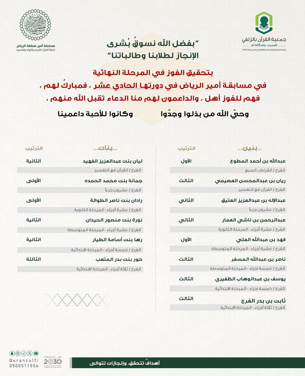 جمعية القرآن بـ #لزلفي تزف بُشرى لإنجاز طلاب وطالبات الجمعية بتحقيق الفوز في المرحلة النهائية في #مسابقة_أمير_منطقة_الرياض في دورتها الحادي عشر.