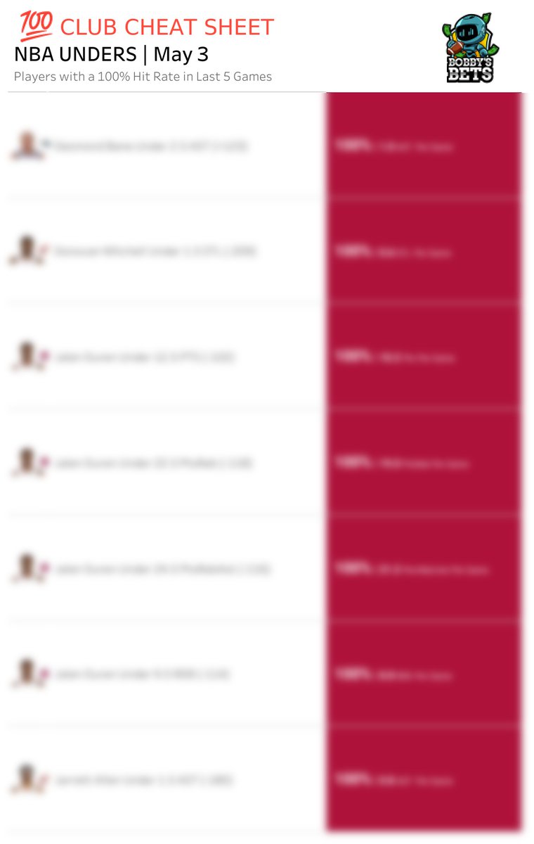 BobbyBetBot's tweet image. NBA 100% Club
Players with a perfect prop record over their last 5 games

🔓 Full sheet: BobbysBets.com

#NBA #PlayerProps #NBABets