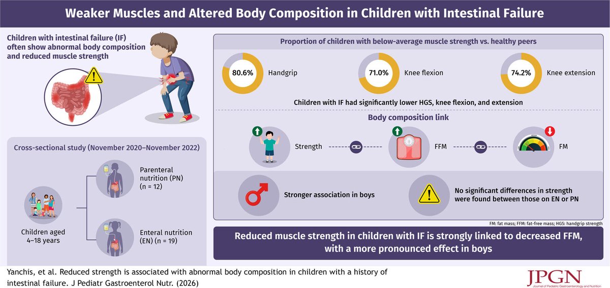 JPGNonline's tweet photo. Kids with intestinal failure 💪

⬇️ Strength vs peers
↔️ No difference by PN vs enteral
📉 Less lean mass = weaker

Body composition matters
https://t.co/0KocVdBarr

#pediatrics #pedsgi https://t.co/SFaae9W6rP