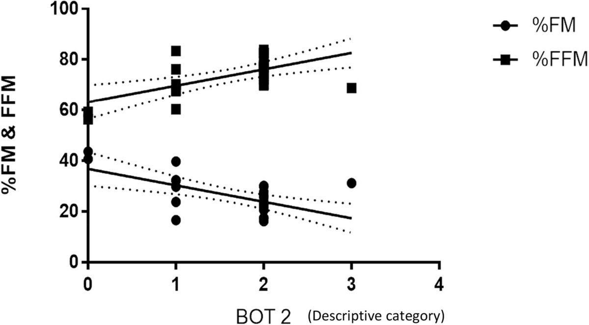 JPGNonline's tweet photo. Kids with intestinal failure 💪

⬇️ Strength vs peers
↔️ No difference by PN vs enteral
📉 Less lean mass = weaker

Body composition matters
https://t.co/0KocVdBarr

#pediatrics #pedsgi https://t.co/SFaae9W6rP