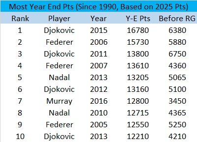 PhilBlack09's tweet image. How far can #Sinner go points-wise this year?
Jannik has already 4,900pts with Rome to go before the French.
If you look at the highest year-end pts since 1990, #Djokovic had 6750pts before RG in 2011 &amp;amp; 6380 in 2015. Roger had 5880 in 06, Rafa 5065 in 2013. Sinner is not far off!