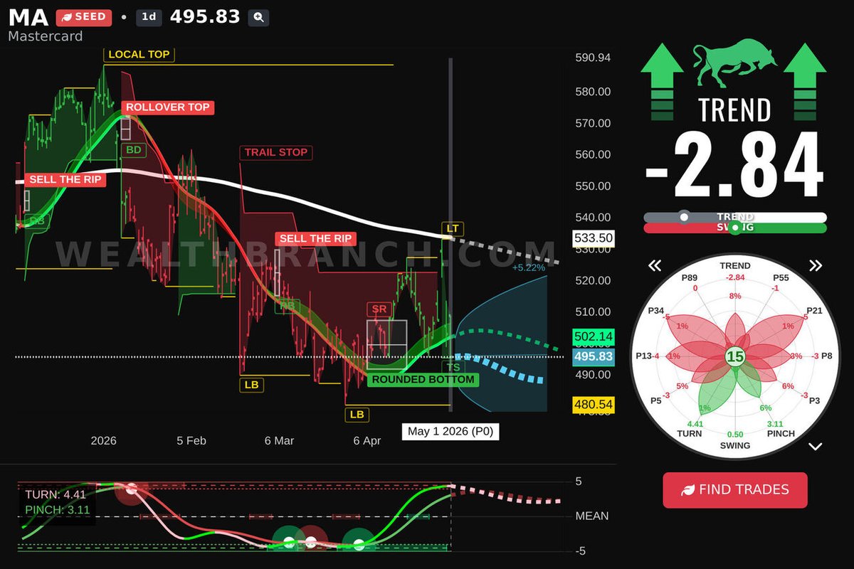 WealthBranch's tweet image. $MA Mastercard Incorporated is trending today. Hot topic. Explore our LEAF insights and AI outlook for swing traders. Curious for more? Check our app. #MA