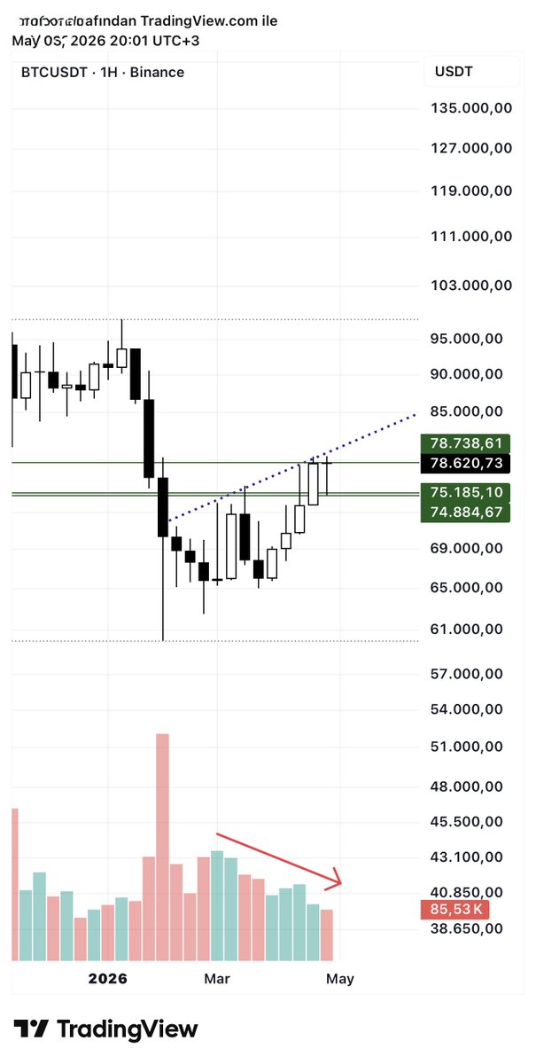 FilFaik's tweet photo. @trading_bist @trading_bist Başkan selam, aynı soruyu İbrahim başkana da sordum : “ şu anda içerisinde bulunduğu kanalı neden yukarıya kırabileceğini düşünüyorsunuz ? “ 
Hacim günlük dışında haftalıktada ciddi düşük … ve düşmeye devam ediyor. https://t.co/y31UP4x1CY