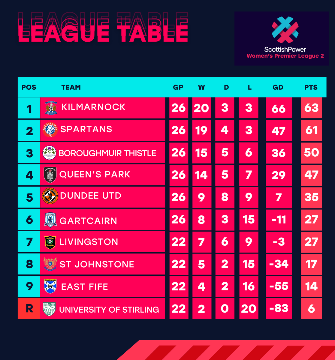 Scottish Women's Premier League tweet media