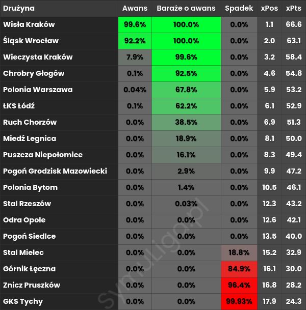 symuligaPL's tweet photo. #1Liga @ChrobryGlogowSA nokautuje @KP_GKSTychy 3:2! 💪 Chrobry zwiększa szanse na baraże o awans o 8,1 p.p. do 92,5%! @KP_GKSTychy niestety z 99,9% ryzykiem spadku. 📉 #CHRTYC https://t.co/zTiWa7rGDl