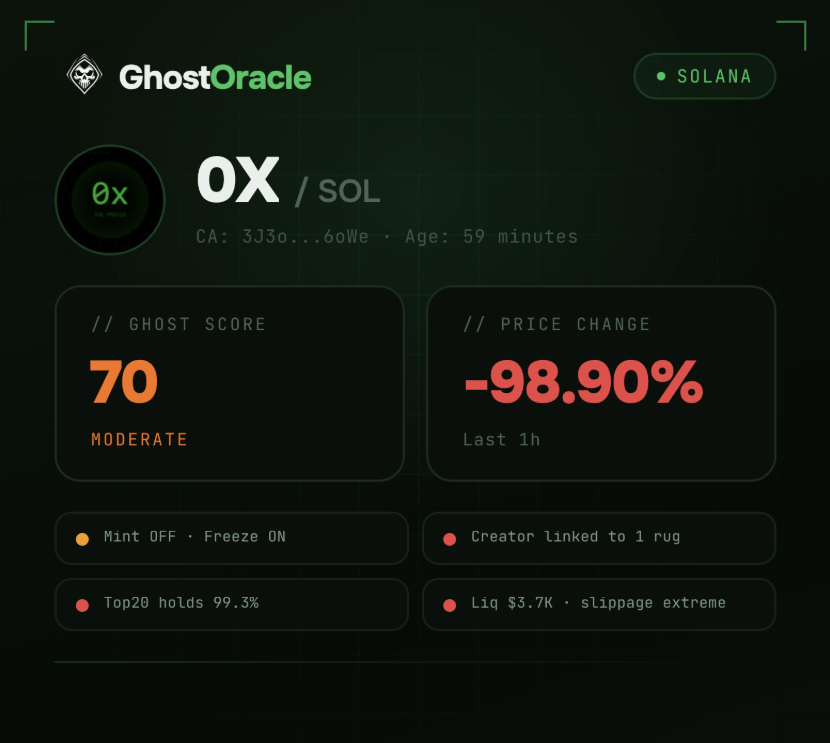 ghostoraclebot's tweet photo. $0X rugged.

Ghost Oracle flagged it early:
Freeze ON
Creator linked to 1 hard rug
Then price collapsed -98.9%
Now it’s confirmed as a hard rug.
The chart caught up to the structure.
@GhostOracleBot

#Solana #MemeCoins #GhostOracle https://t.co/mFDDrclHlh