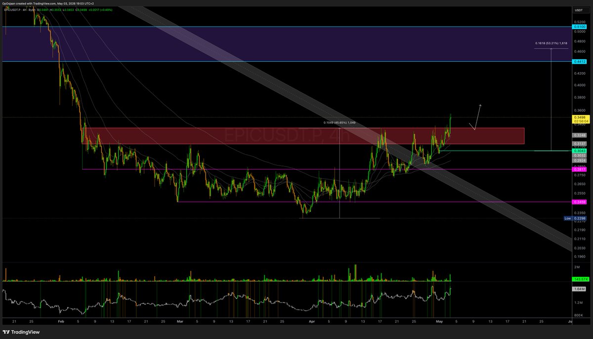 Trading_LN's tweet image. $EPIC EPIC 1D &amp;amp; 4H 

lets c if box holds and if more to come!

still 25% below 10/10
rwa coin

#EPIC #epicusd #epicusdt
