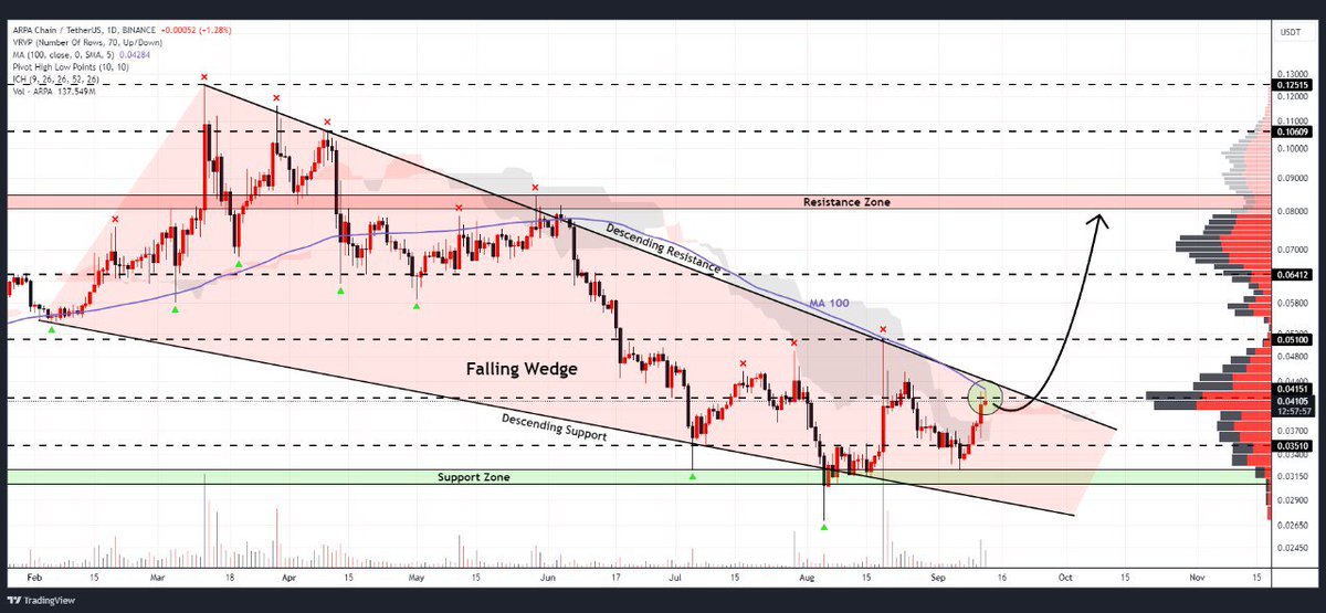 WHALES_CRYPTOt's tweet image. #ARPA is preparing to breakout of a falling wedge pattern on the 1-day chart
If the trend continues, we could see surge towards targets at $0.051, $0.64, and possibly higher🎯

👇Crypto Traders-join Telegram👇 

t.me/Whales_Crypto_… 
.