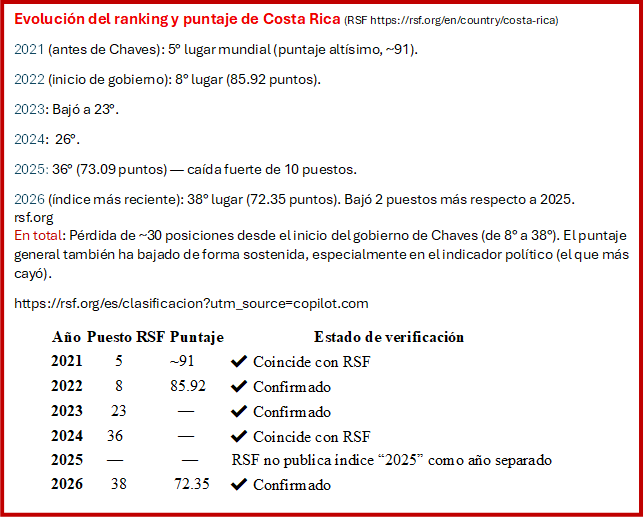 Resumo datos ,actualizados y verificados por GROK y COPILOT del Índice Mundial de Libertad de Prensa de Reporteros Sin Fronteras (RSF), la referencia internacional más usada. Costa Rica ha tenido una caída sostenida desde que asumió Rodrigo Chaves en mayo de 2022