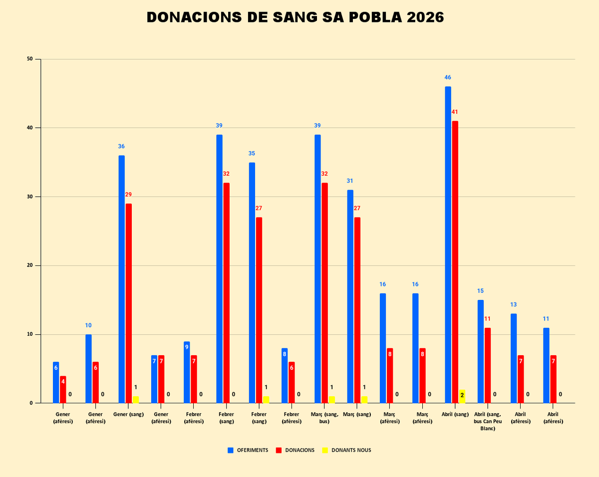 donantssapobla's tweet photo. Resultats acumulats de donació de sang i per afèresi després de les campanyes del mes d'abril de 2026:

🔵 337 oferiments

🔴 259 donacions

🟡 6 donants nous https://t.co/v7ggkrBzjZ