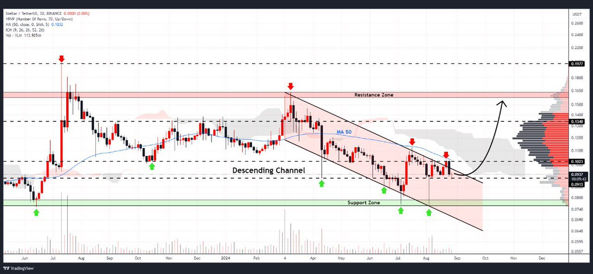 WHALES_CRYPTOt's tweet image. #XLM is struggling to close above the 50 MA resistance
Multiple tests of this level have failed to break through
The crucial support at $0.34 must hold to maintain bullish potential📝

👇Crypto Traders-join Telegram👇 

t.me/Whales_Crypto_… 
.