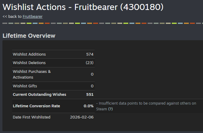 apexmangostudio's tweet image. 500 wishlist and 500 followers!!!🙀😻  

Huge thanks to everyone for the constant love and support!  

As first time indie devs, this helps us a lot to stay motivated🥹🥰💖  

#indiegame #gamedev #fruitbearer #steam