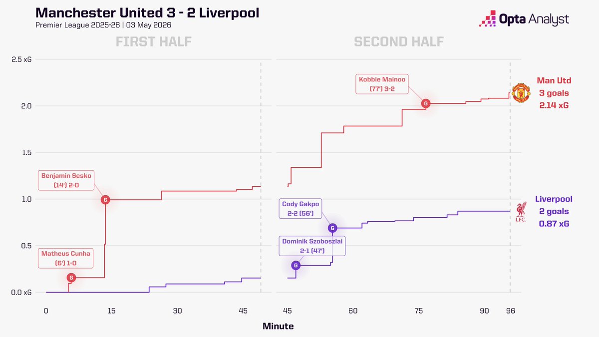 Opta Analyst tweet media