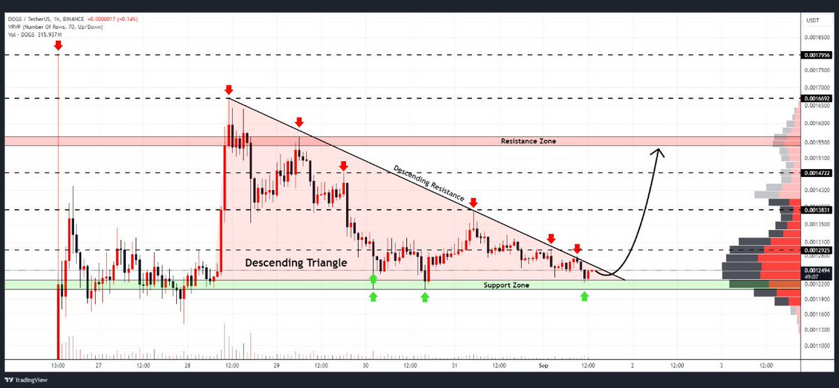 WHALES_CRYPTOt's tweet image. #DOGS continues its downtrend, but a bounce from the support zone
A potential rebound could target key levels at $0.0012925, $0.0013831, $0.0014722, and $0.0015500🎯

👇Crypto Traders-join Telegram👇 

t.me/Whales_Crypto_… 
.