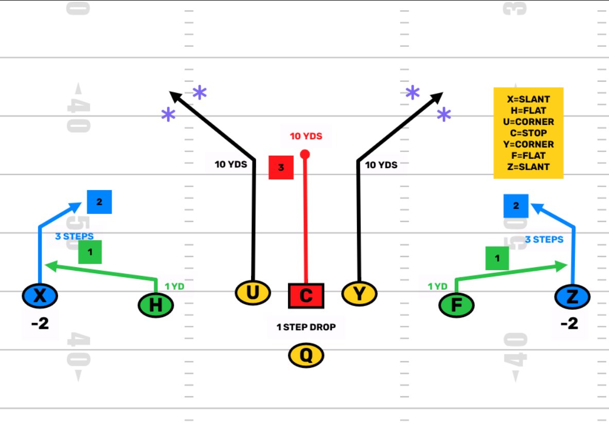 FDPlayBook's tweet image. Coaches—youth flag season is ramping up 🏈

Stay organized and ahead of the game with our full play library, built for 4v4 through 8v8.

Here’s one built around slants, corners, and quick flats — perfect for attacking zone coverage. hubs.ly/Q04fd7310
#Flag #Plays #NFLFLAG