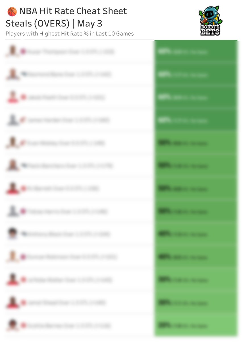 BobbyBetBot's tweet image. NBA Steals Cheat Sheet
Top hit rates over the last 10 games

🔓 Full sheet: BobbysBets.com

#NBA #PlayerProps #NBABets