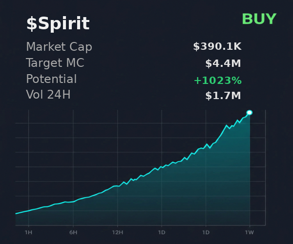 sabrinabenayoun's tweet photo. A rare narrative unfolding in crypto:  

A Youtuber just created a fund to acquire $Spirit.  
The coin is actively donating to the page.  

Fund has exceeded $23 million 💸  
This story is already the topic of discussion across the US.  

https://t.co/IKH8UHShD5  

CA: HXzqEEUjQ6JevbrJiMBAwoiCVikZb93XHmYtde4iCA3G