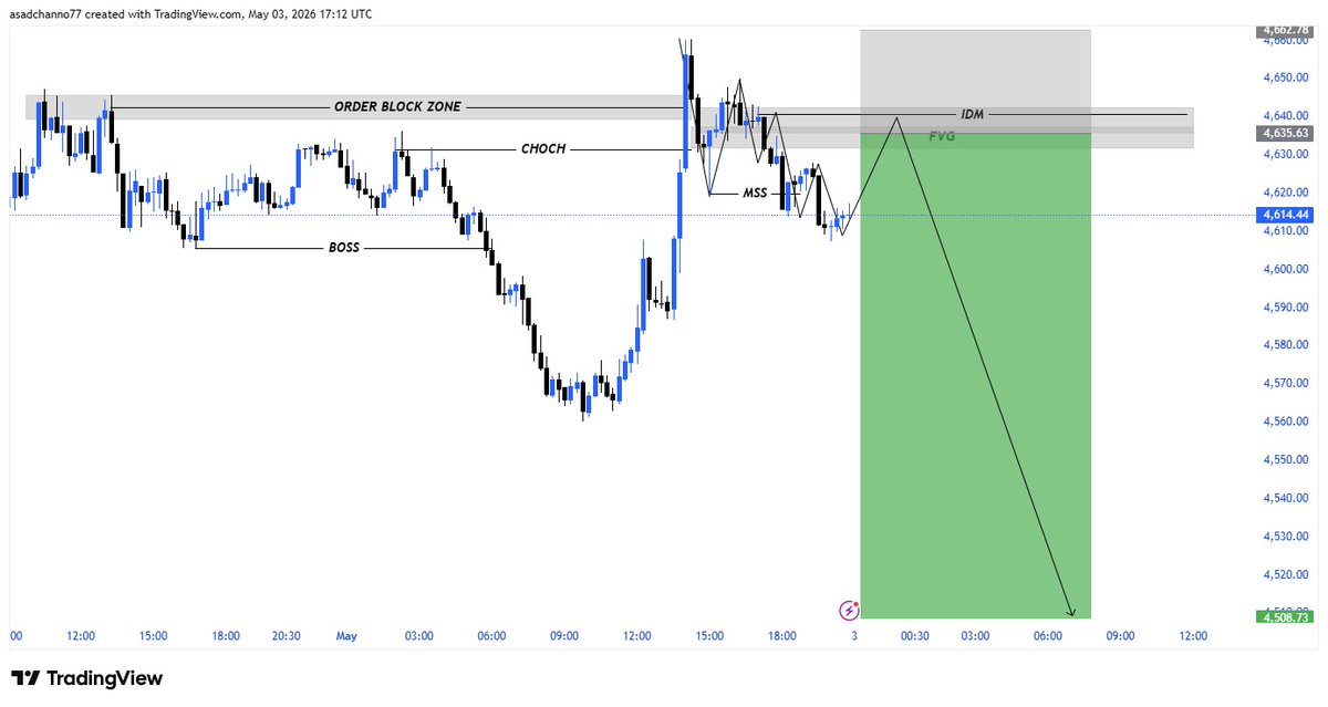 dennytrader2's tweet photo. #XAUUSD_GOLD
I am considering Supply Zone  Tomorrow 4636/4642

Buy Reason 
15 Minutes Bearish Base 
Breakout structure 
Order Block 
Target:- 4626
Target:- 4606
Target:- 4586
Target:- 4566
Target:- 4546
Target:- 4536
Target:- 4526

Telegram Link 🔗 in Bio 👌👌 https://t.co/2m8zLJA7uJ