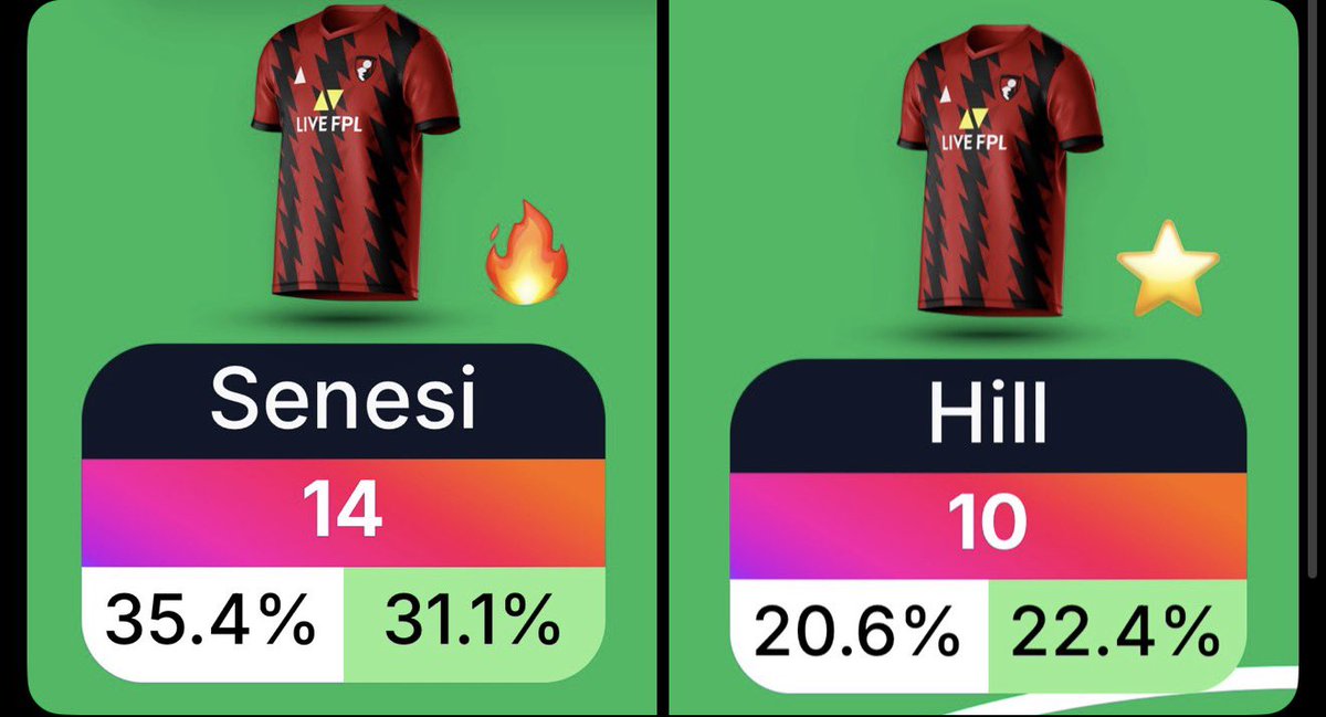 FPL_Tunes's tweet image. These pair have ruined me this week 💀 

#GW35 | #FPL | #FPLCommunity