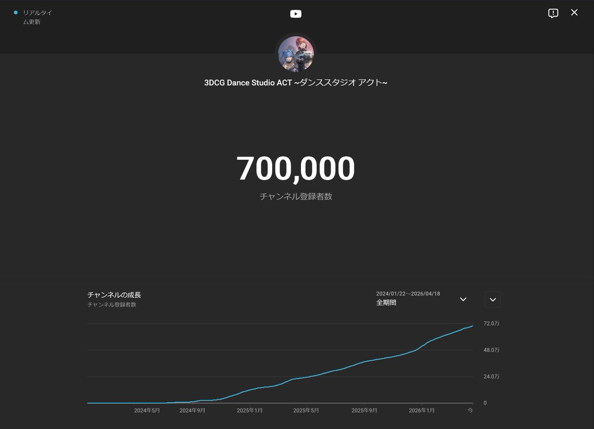 CalpisPremium's tweet photo. 趣味で続けているYouTubeチャンネル👇
 https://t.co/LJU3lpK9ar
おかげさまでチャンネル登録者数が70万人を突破し、
正直無理だと思っていた100万人も少し見えてきました✨

GWということもあり、現在は怒涛の更新ラッシュ中です💦
アニスのダンスも…そのうち踊らせてみようかな？(笑) https://t.co/1LGYoXjHd8