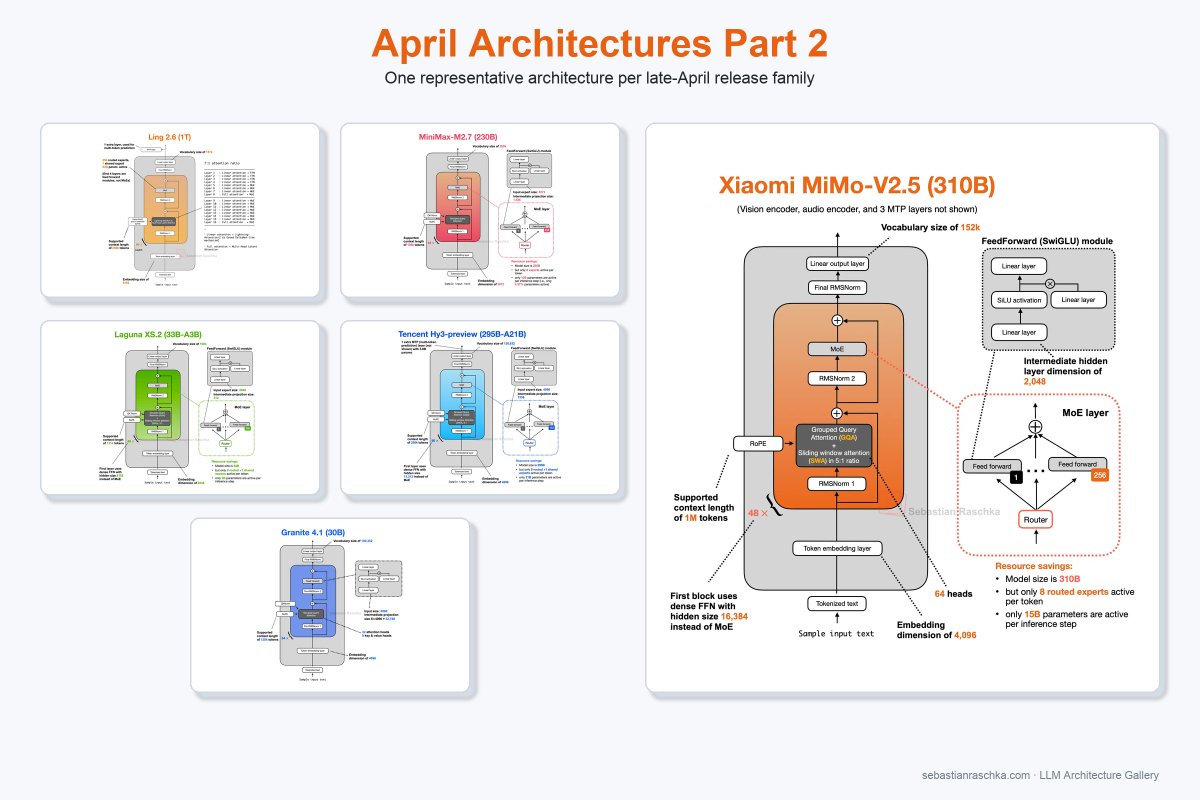 rasbt's tweet image. Here is a 2nd batch of April architecture drops. What a month!
- Ant Ling 2.6 1T
- Minimax M2.7
- Xiaomi MiMo V2.5
- Poolside Laguna XS.2
- Tencent Hy3-preview
- IBM Granite 4.1